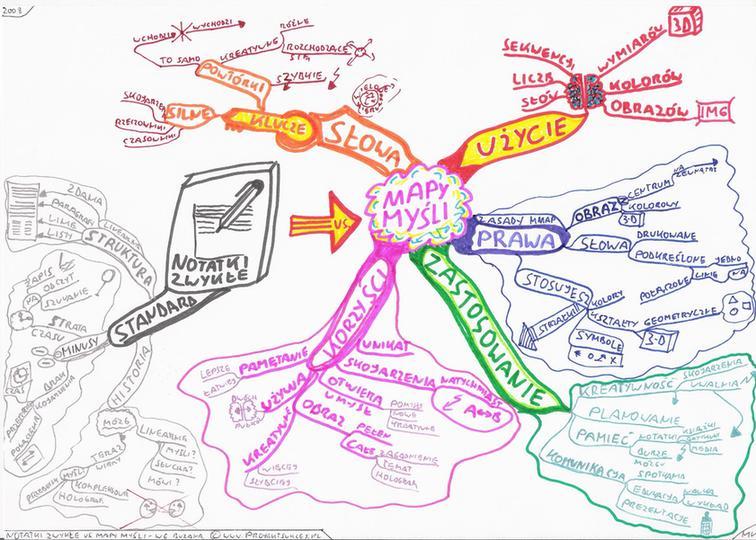 Mind mapping